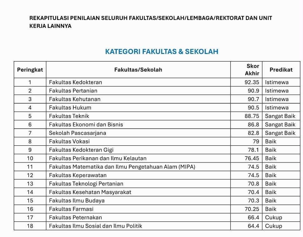 FK Unhas Raih Peringkat Pertama Lomba Kebersihan Kategori Fakultas & Sekolah di Lingkungan Universitas Hasanuddin